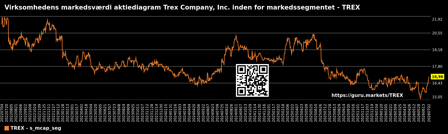 Virksomhedens markedsværdi aktiediagram Trex Company, Inc. inden for markedssegmentet - TREX